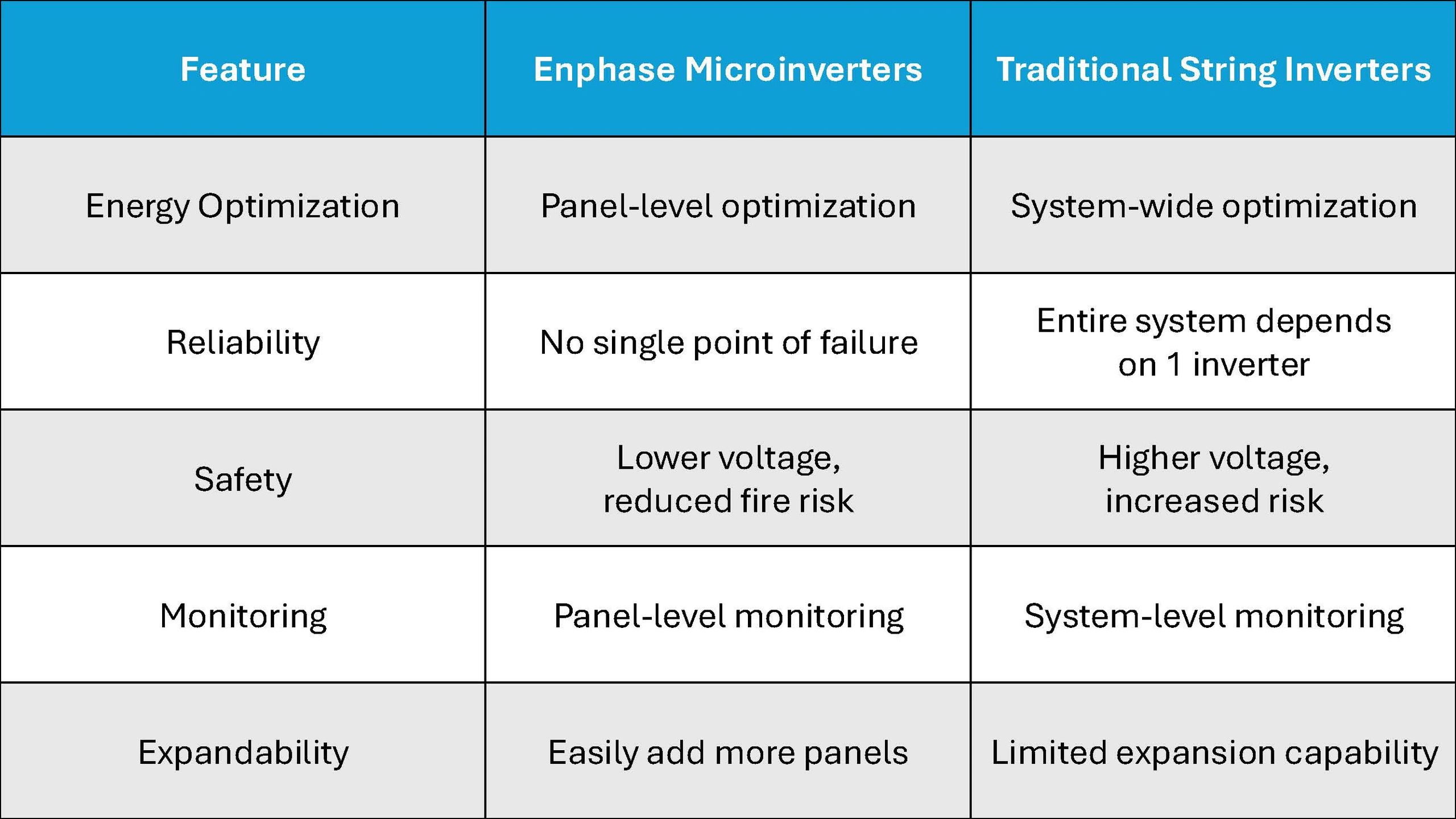 Comparison table: Enphase microinverters vs traditional string inverters