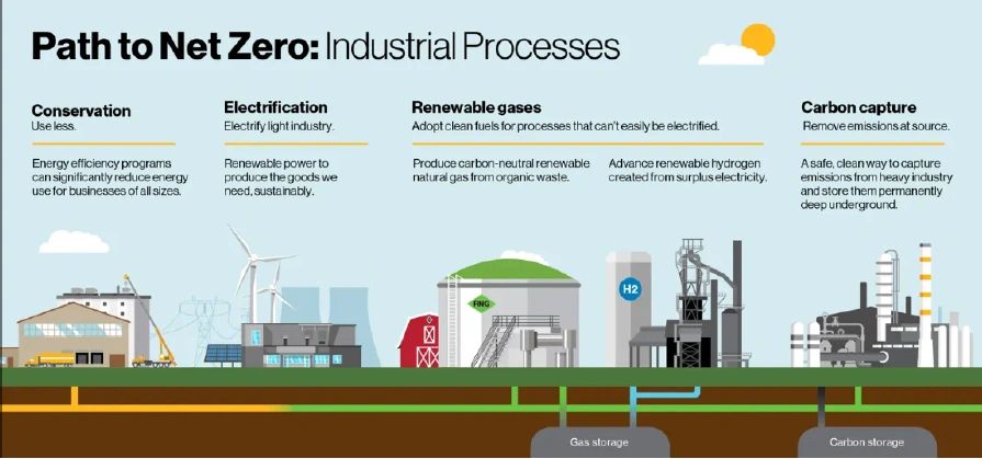 Renewable energy in manufacturing facilities