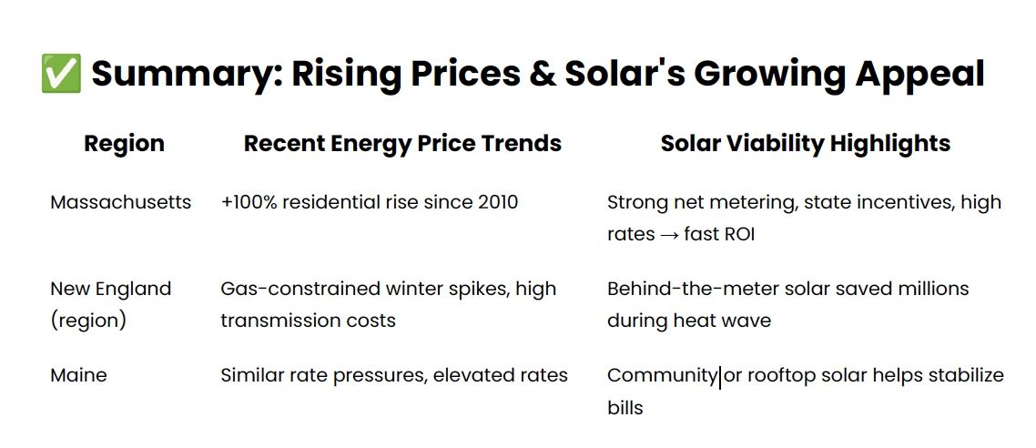New England solar capacity growth chart